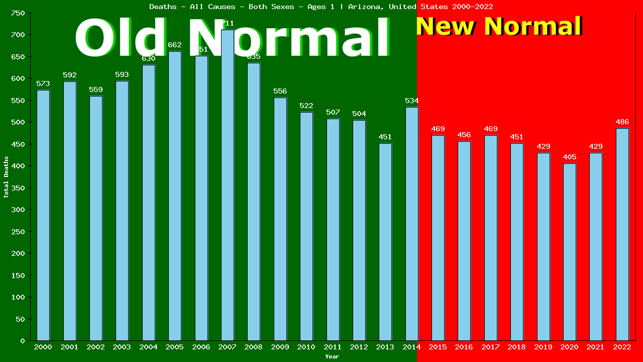 Graph showing Deaths - All Causes - Baby - In Their First Year Of Life | Arizona, United-states